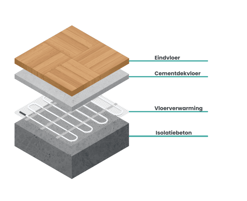 Detail opbouw isolatiebeton vloerverwarming en cementdekvloer
